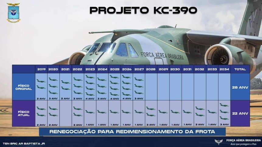 Cronograma e entregas do Embraer KC-390 Millennium para a FAB.