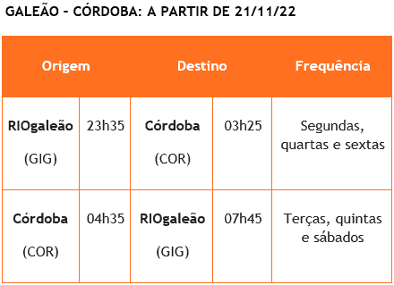GOL voos Córdoba Rosário Argentina