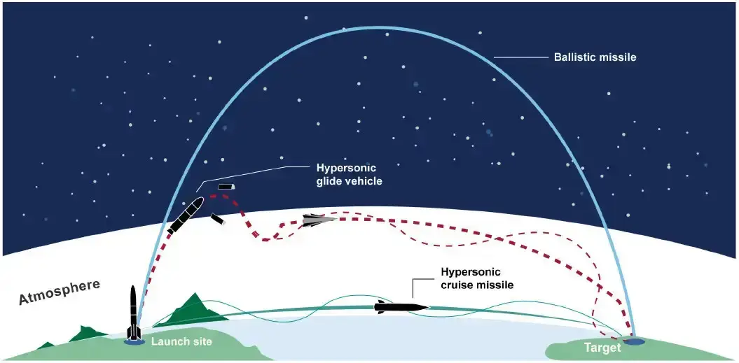 US Government graphic shows the different trajectories of a ballistic missile, a hypersonic missile and an HGV.