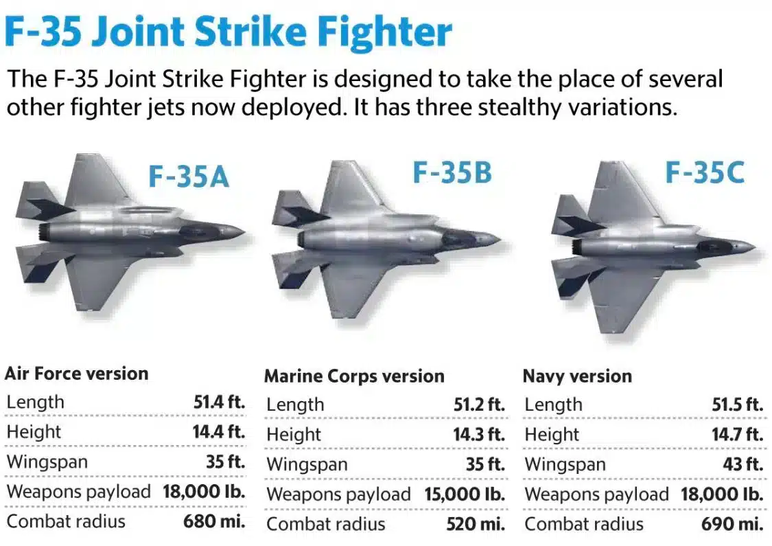 Variantes do F-35 Lightning II.