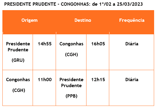 GOL Presidente Prudente Congonhas voos