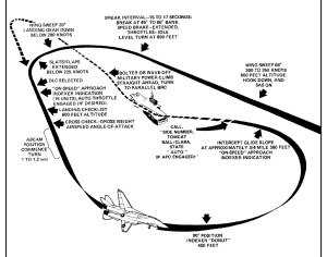 Padrão de aproximação e pouso embarcado do F-14, conforme o manual NATOPS. Imagem: Marinha dos EUA.