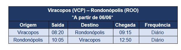 Azul voos Rondonópolis
