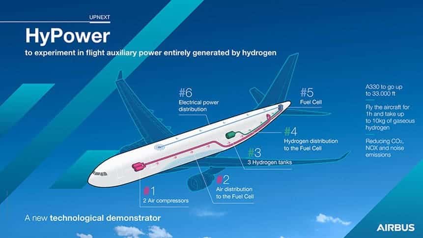 Airbus Hidrogênio auxiliar voo
