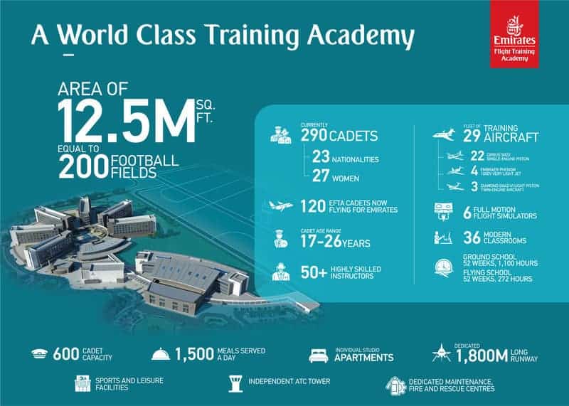 Emirates Emirates Flight Training Academy (EFTA) pilotos Embraer aviões
