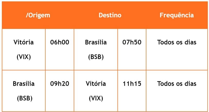 GOL voos vitória Brasília