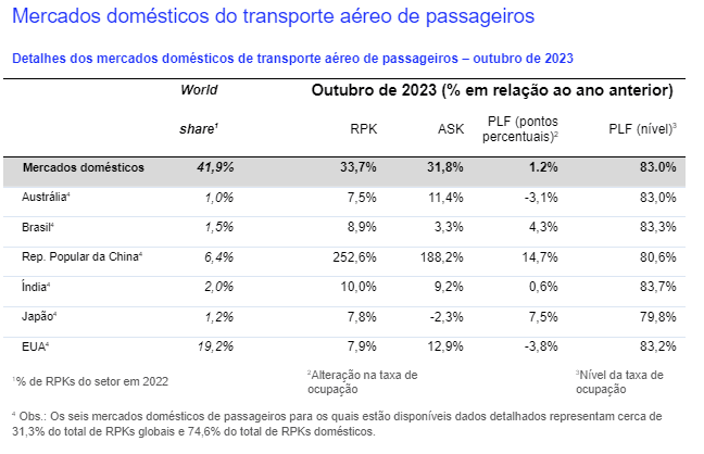 IATA Tráfego passageiros  demanda