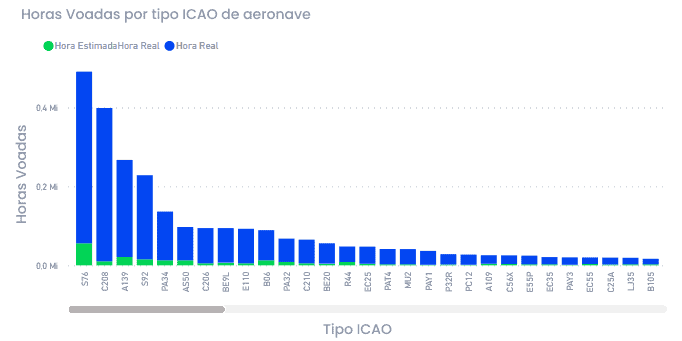Balanço da ANAC quanto ao total de horas de voo/ano.