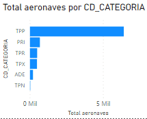 Total de aeronaves por categoria, conforme a ANAC.
