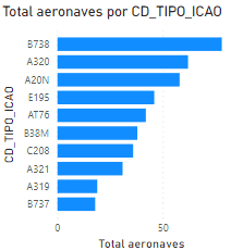 Total de aeronaves por modelo, da aviação regular (TPR).