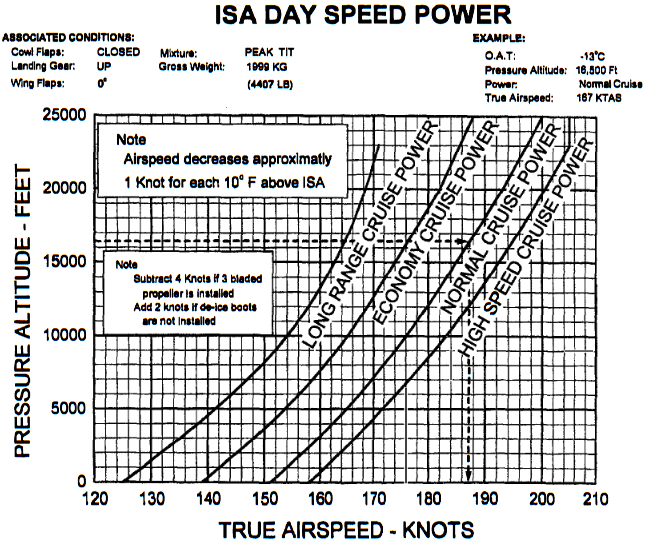セネカVの巡航速度表。
