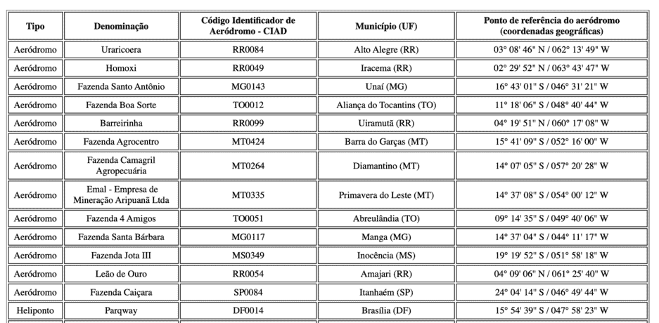 Lista de aeródromos fechados pela ANAC na PORTARIA Nº 13.708/SIA. Parte 1