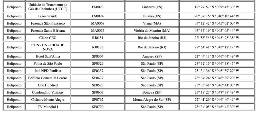 Lista de aeródromos fechados pela ANAC na PORTARIA Nº 13.708/SIA. Parte 2