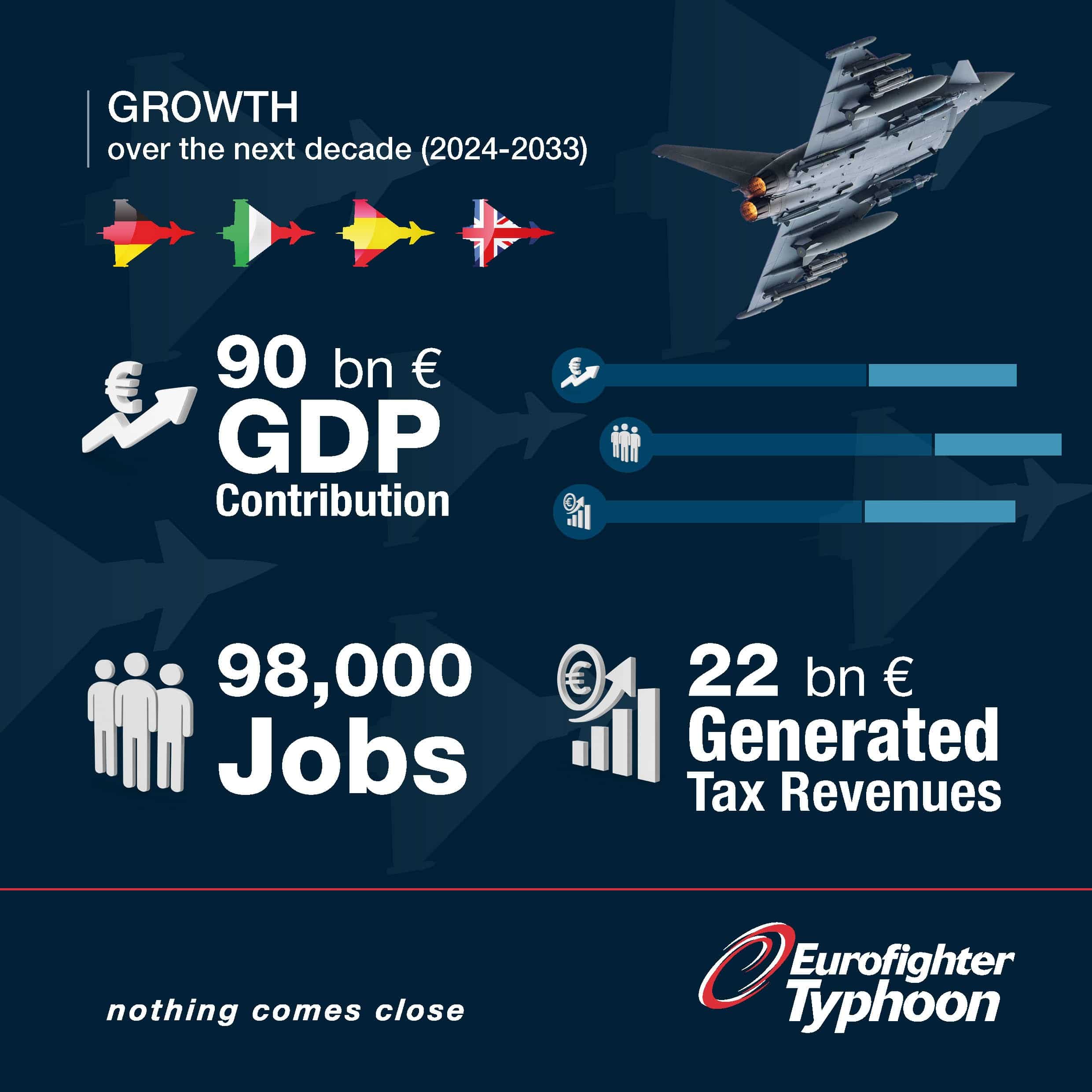 Relatório aponta potencial crescimento do retorno do programa Eurofighter. Imagem: divulgação.